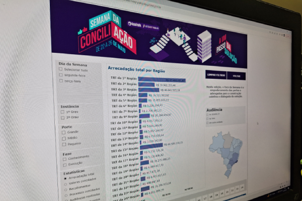 Pelo painel, é possível, por exemplo, acompanhar, segmentado por dia e por tribunal,  quantas audiências foram realizadas e quantos processos foram conciliados.