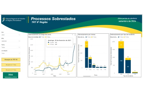 Imagem referente ao gráfico que demonstra os processos sobrestados do TRT-6 (PE) 