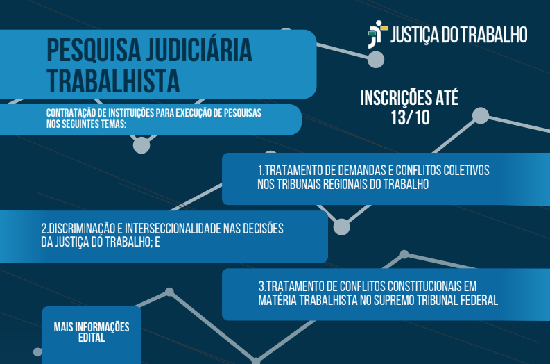 Ilustração da pesquisa: Predominância de azul com linhas gráficas em cinza. Está escrito: Pesquisa Judiciária Trabalhista. Contratação de instituições para execução de pesquisa nos seguintes temas: Tratamento de Demandas e Conflitos Coletivos nos Tribunais Regionais do Trabalho, Discriminação e Interseccionalidade nas Decisões da Justiça do Trabalho, e Tratamento Constitucional de Conflitos em Matéria Trabalhista no Supremo Tribunal Federal. Mais informações no edital