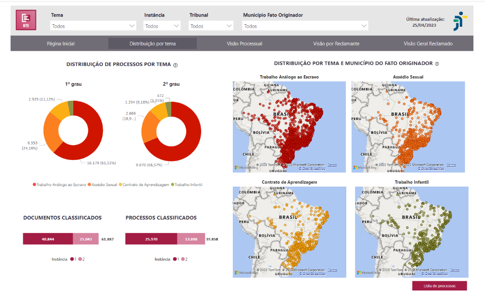 Print da tela do Monitor do Trabalho Decente. Consta na imagem gráficos circulares, bem como quatro mapas do Brasil indicando os principais locais de processos trabalhista relacionados a: trabalho infantil, assédio sexual, contratos de aprendizagem e trabalho análogo ao escravo.