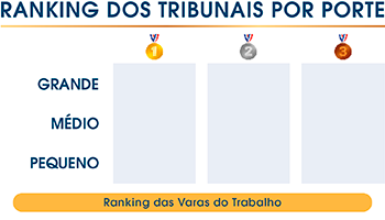 Ranking dos Tribunais por Porte - Grande , Médio  e Pequeno